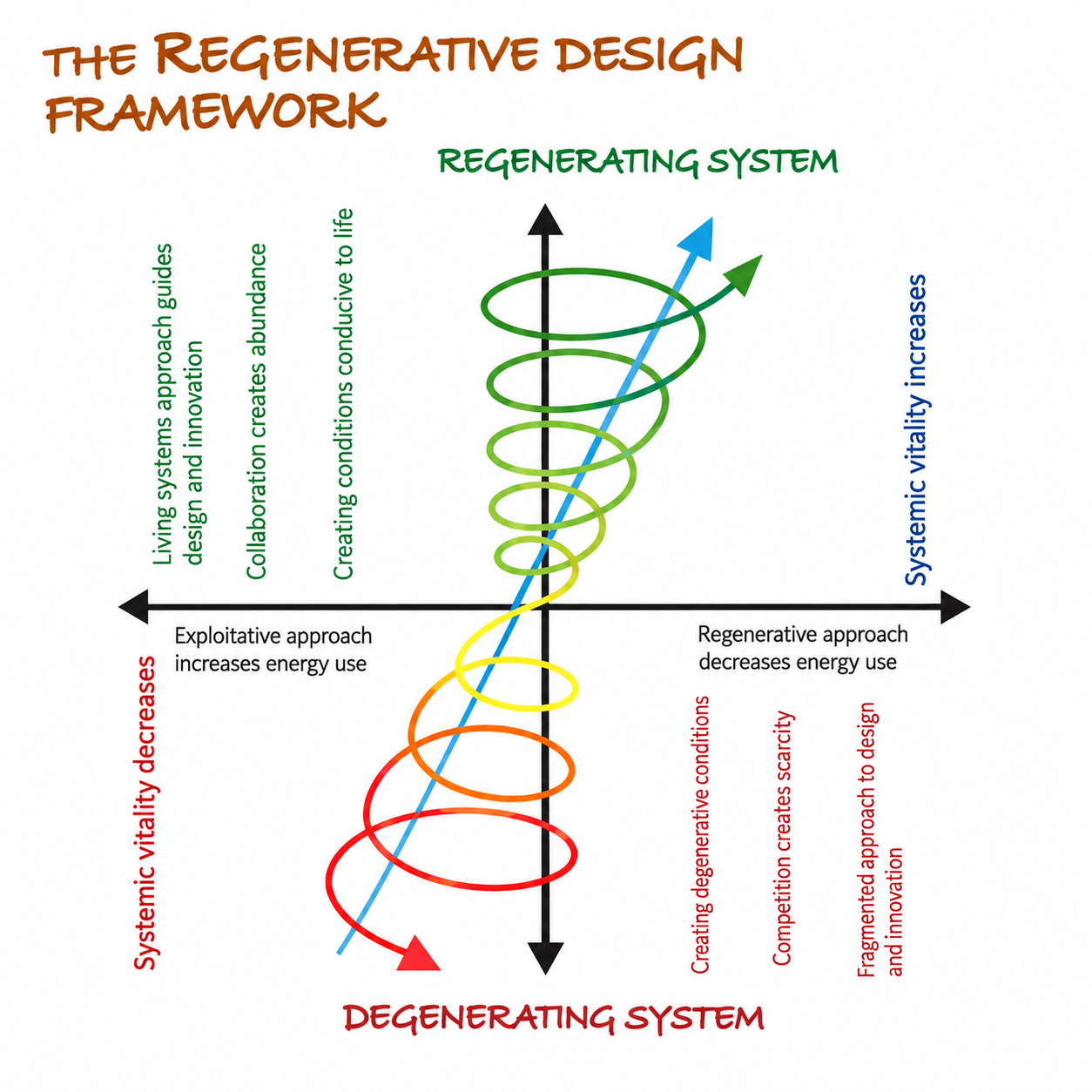 The Regenerative Design Framework
